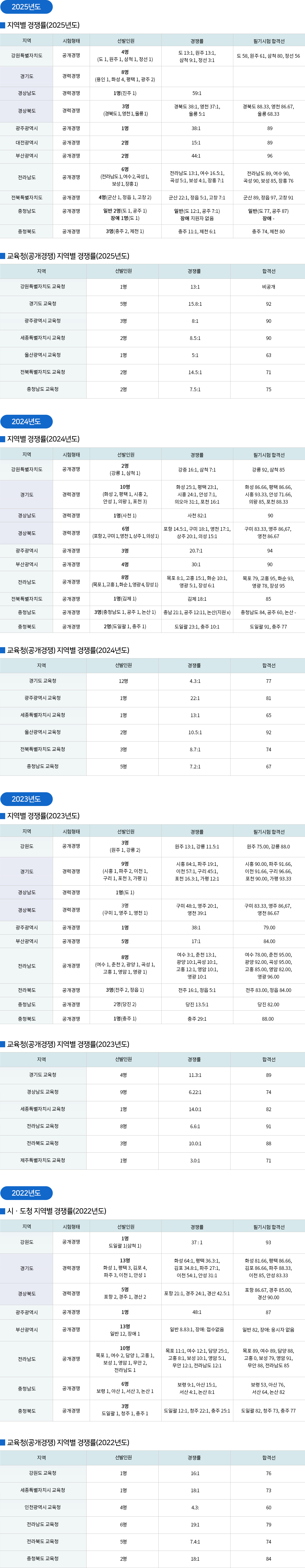 식품위생직 경쟁률/합격선