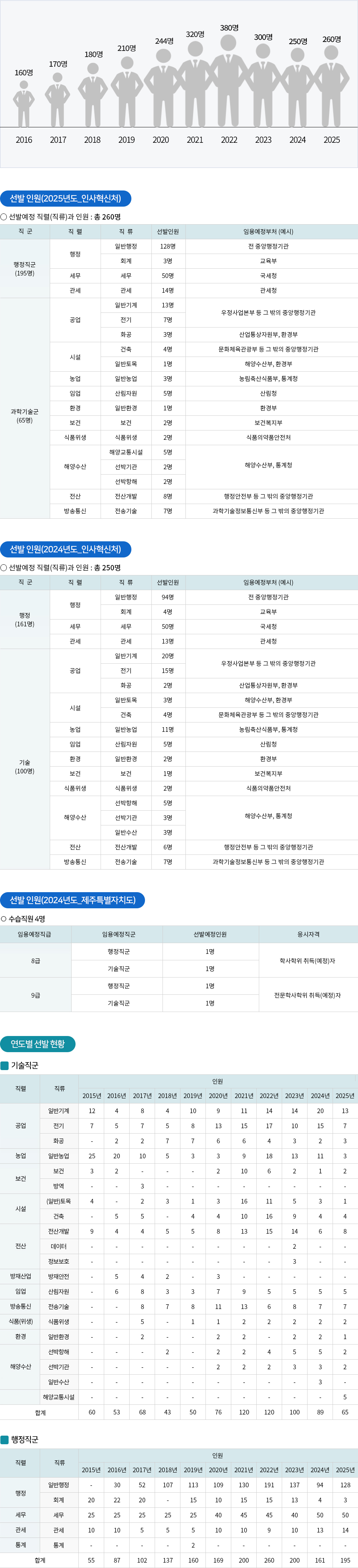 지역인재 모집인원
