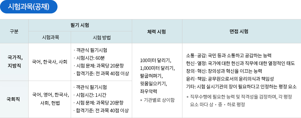 방호직 시험정보