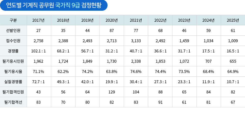 기계직 공무원 경쟁률및합격선
