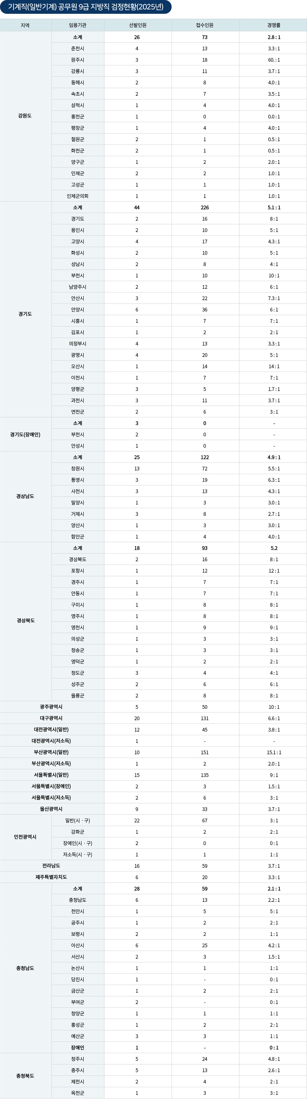 기계직 공무원 경쟁률및합격선