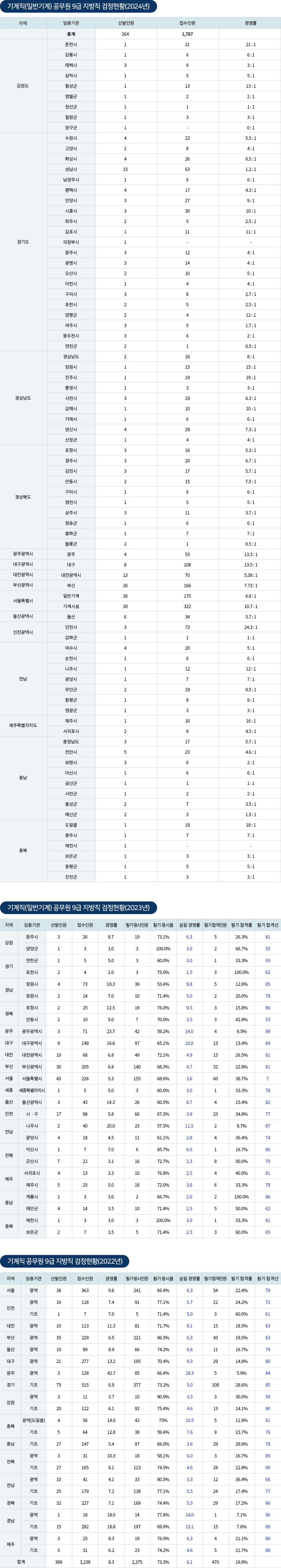 기계직 공무원 경쟁률및합격선
