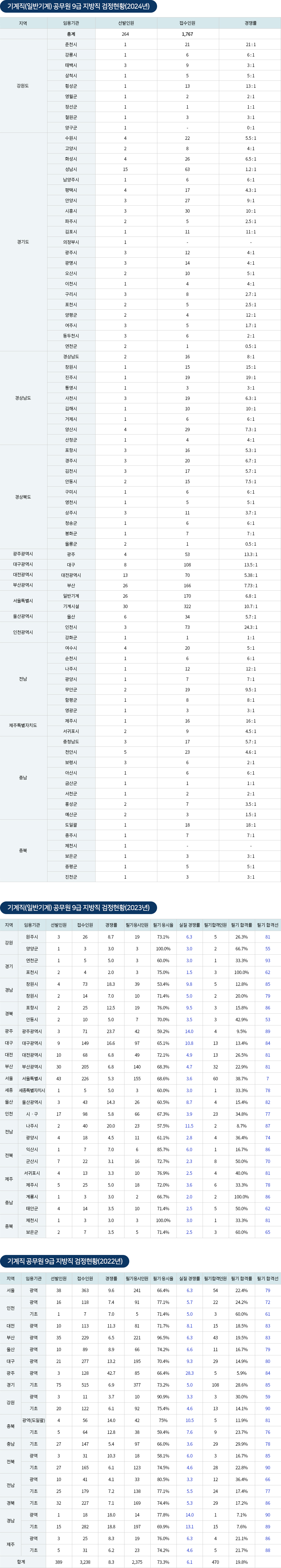 기계직 공무원 경쟁률및합격선