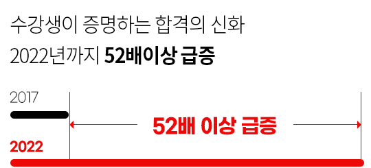 2022년까지 52배 이상 급증