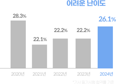 시험방법 및 합격 기준