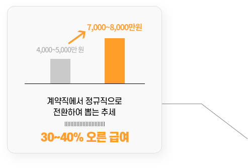30~40% 오른 급여