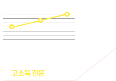 고소득 전문 자격증