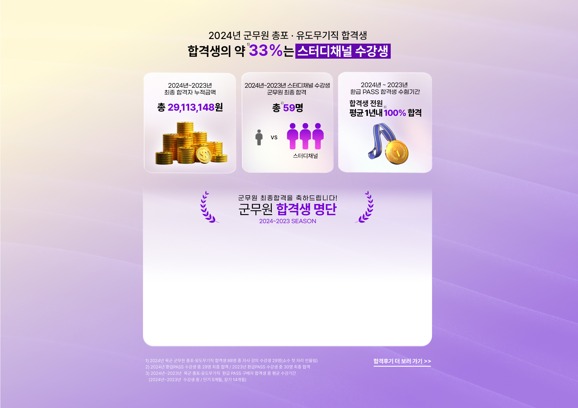 합격생의 약 26%는 스터디채널 수강생