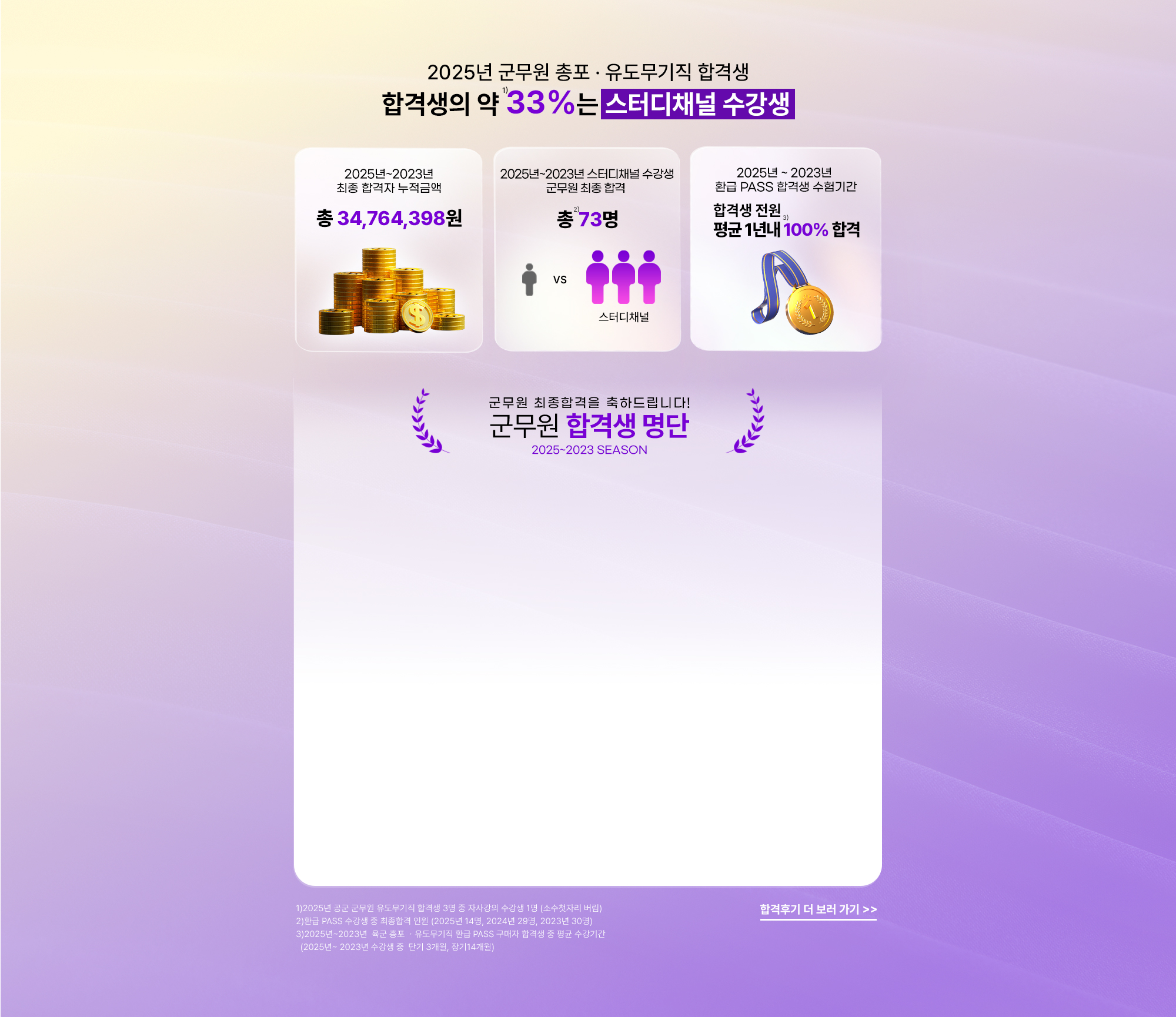 합격생의 약 26%는 스터디채널 수강생